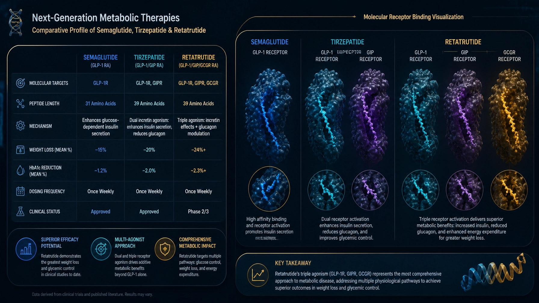 Semaglutide vs tirzepatide vs retatrutide — GLP-1 metabolic comparison